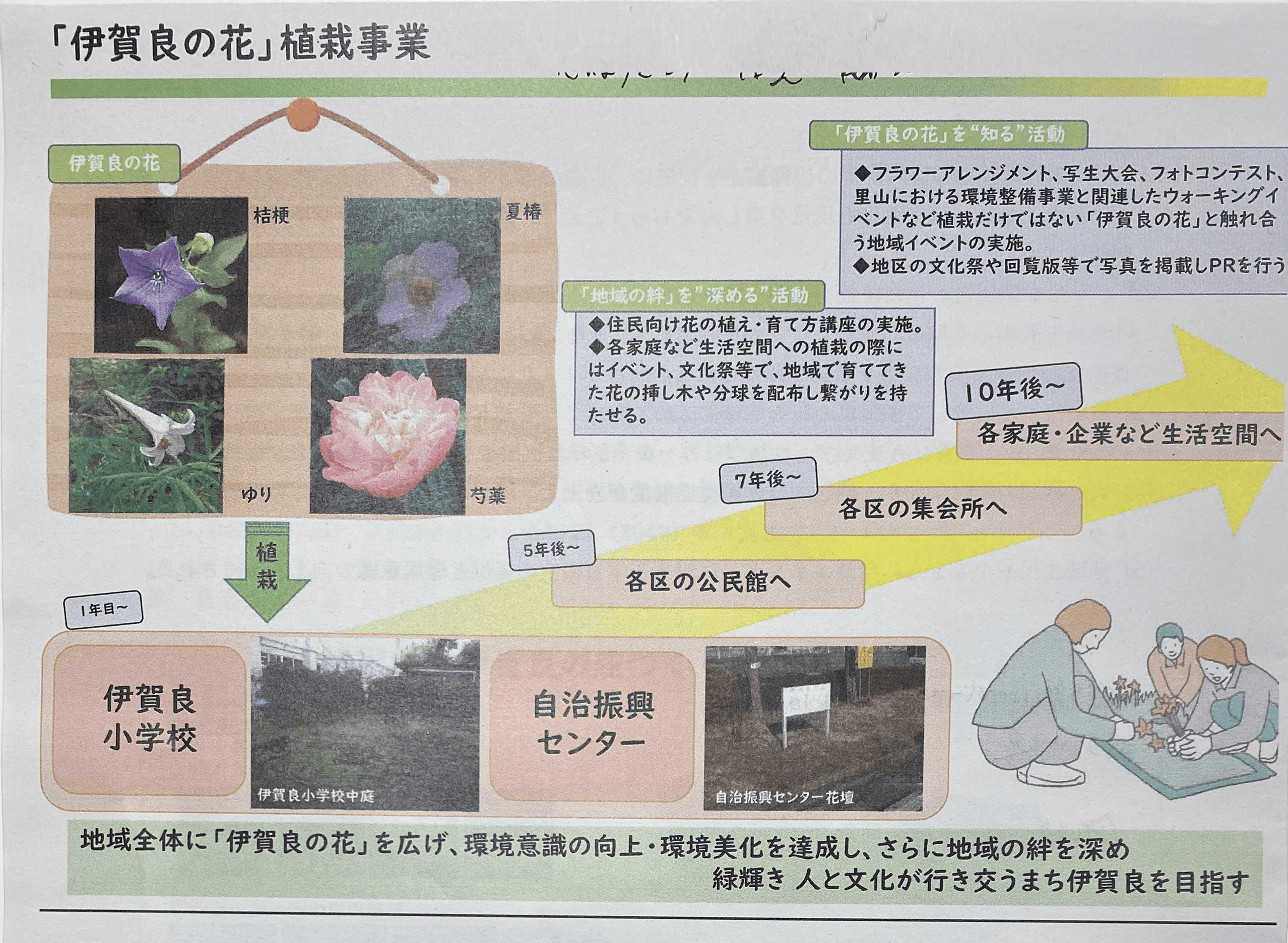 【結プロジェクト 伊賀良地区の活動】